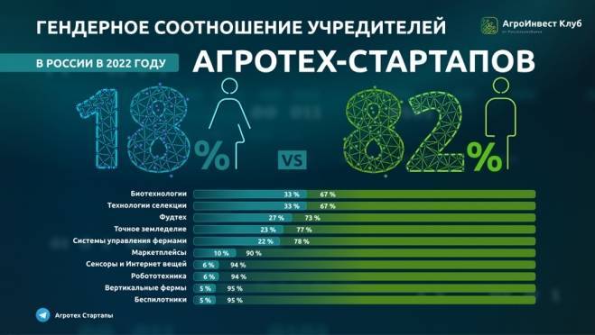 old 117848 РСХБ: каждый пятый агротех-стартап в России создали женщины