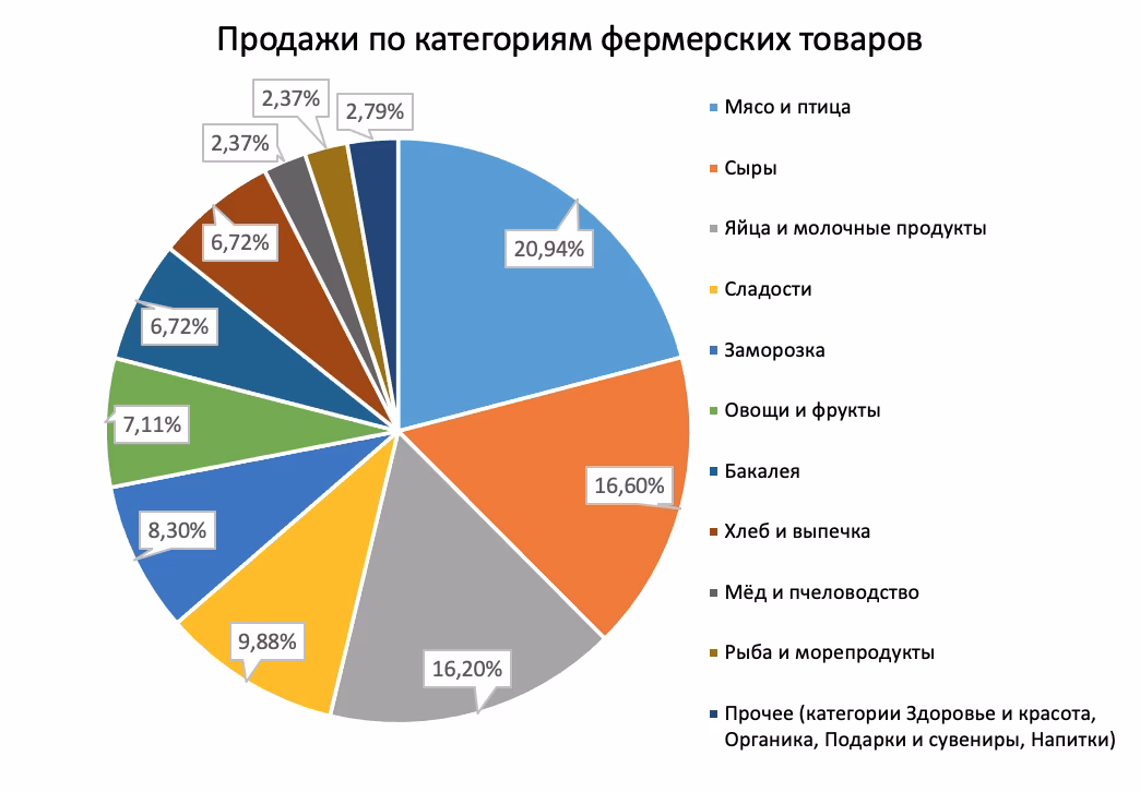 РСХБ на ПМЭФ-2024 выделил топ-3 категорий товаров по России 1 РСХБ на ПМЭФ-2024 выделил топ-3 категорий товаров по России РСХБ на ПМЭФ-2024 выделил топ-3 категорий товаров по России