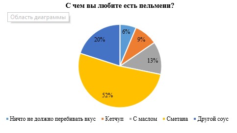 Россельхозбанк: зимой спрос на фермерские пельмени растёт на 30%