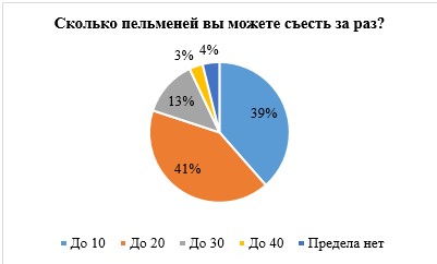 Россельхозбанк: зимой спрос на фермерские пельмени растёт на 30%