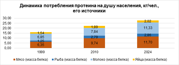 dinamika potrebleniya proteina na dushu naseleniya kgchel. ego istochniki Россия достигла рекордного уровня потребления протеина животного происхождения – 27,9 кг на человека