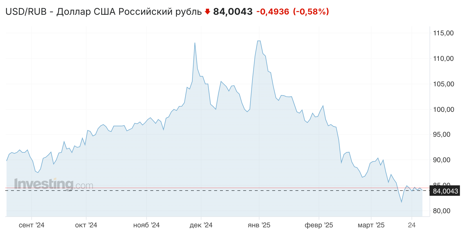 snimok ekrana 2025 03 28 v 11.53.37 ПСБ Аналитика: По итогам дня ожидается умеренное укрепление рубля