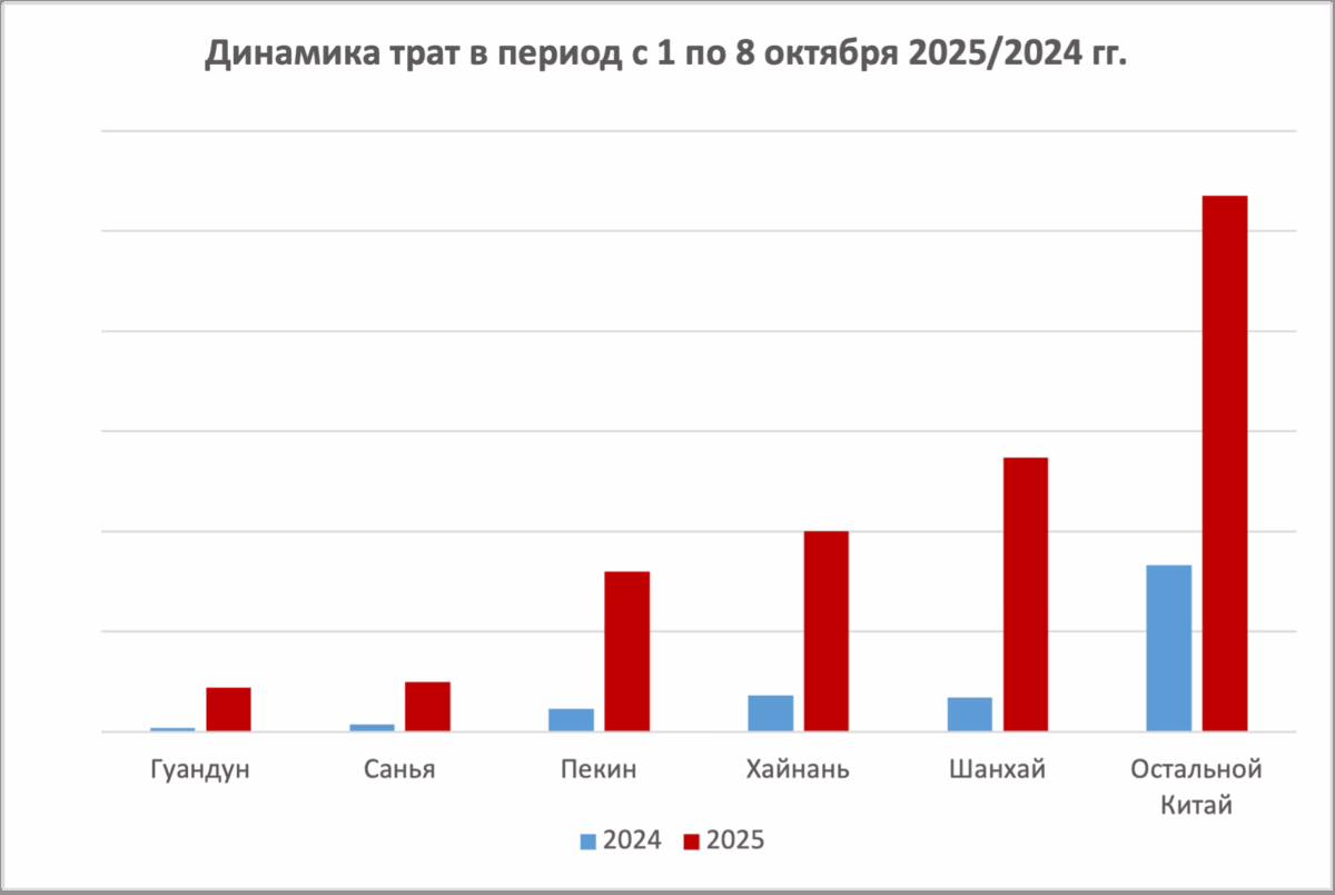 Динамика трат в период с 1 по 8 октября 2025/2024 гг.
