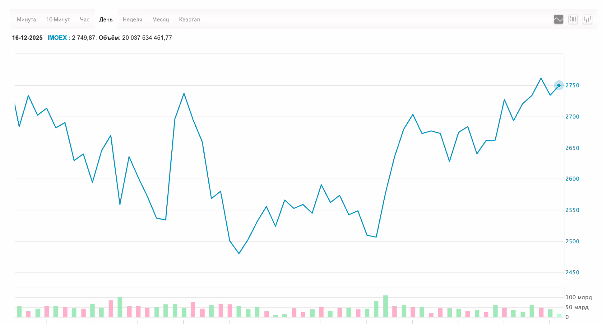 Фото: ПАО Московская Биржа